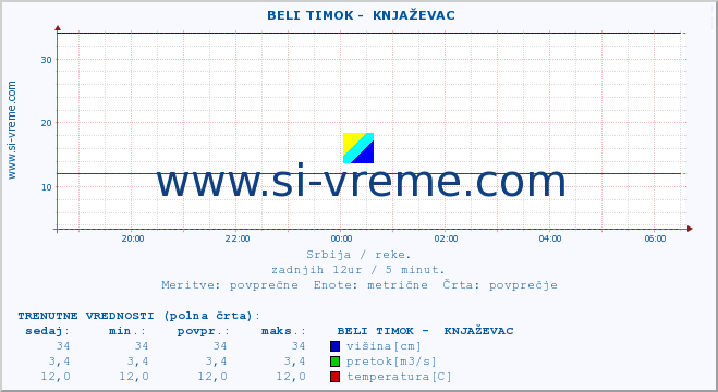 POVPREČJE ::  BELI TIMOK -  KNJAŽEVAC :: višina | pretok | temperatura :: zadnji dan / 5 minut.