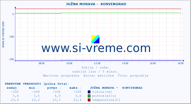 POVPREČJE ::  JUŽNA MORAVA -  KORVINGRAD :: višina | pretok | temperatura :: zadnji dan / 5 minut.