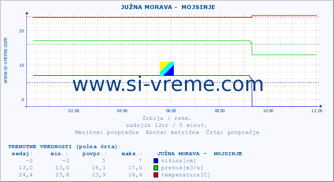 POVPREČJE ::  JUŽNA MORAVA -  MOJSINJE :: višina | pretok | temperatura :: zadnji dan / 5 minut.