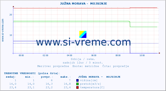 POVPREČJE ::  JUŽNA MORAVA -  MOJSINJE :: višina | pretok | temperatura :: zadnji dan / 5 minut.