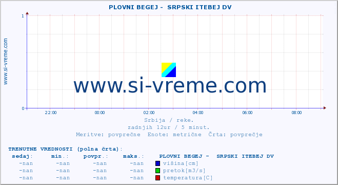 POVPREČJE ::  PLOVNI BEGEJ -  SRPSKI ITEBEJ DV :: višina | pretok | temperatura :: zadnji dan / 5 minut.