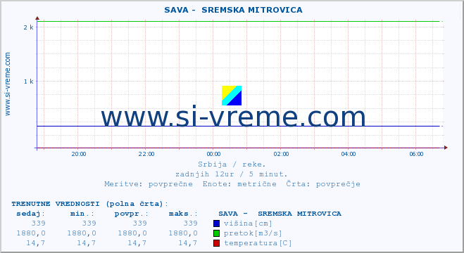 POVPREČJE ::  SAVA -  SREMSKA MITROVICA :: višina | pretok | temperatura :: zadnji dan / 5 minut.