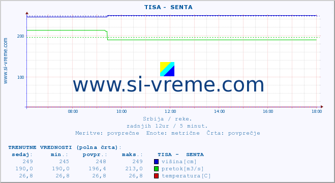 POVPREČJE ::  TISA -  SENTA :: višina | pretok | temperatura :: zadnji dan / 5 minut.