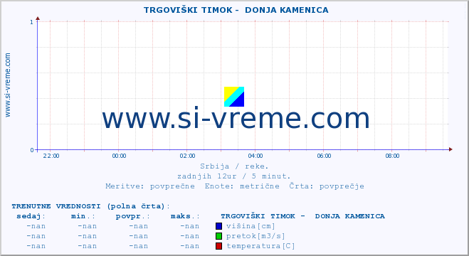 POVPREČJE ::  TRGOVIŠKI TIMOK -  DONJA KAMENICA :: višina | pretok | temperatura :: zadnji dan / 5 minut.