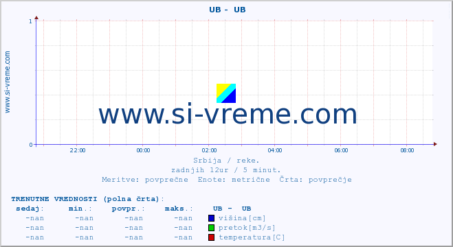 POVPREČJE ::  UB -  UB :: višina | pretok | temperatura :: zadnji dan / 5 minut.