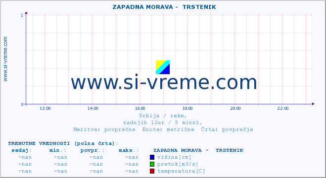 POVPREČJE ::  ZAPADNA MORAVA -  TRSTENIK :: višina | pretok | temperatura :: zadnji dan / 5 minut.