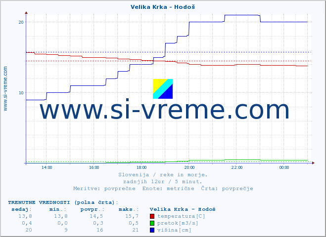 POVPREČJE :: Velika Krka - Hodoš :: temperatura | pretok | višina :: zadnji dan / 5 minut.