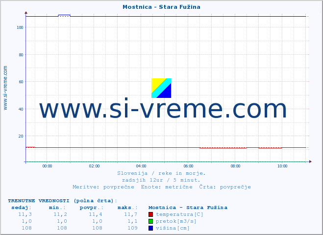 POVPREČJE :: Mostnica - Stara Fužina :: temperatura | pretok | višina :: zadnji dan / 5 minut.