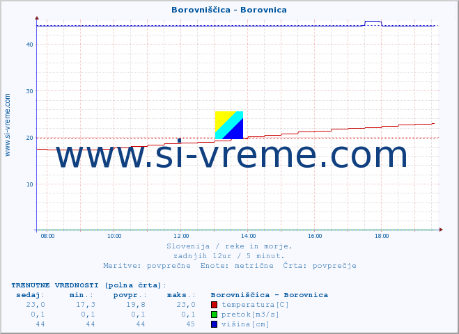 POVPREČJE :: Borovniščica - Borovnica :: temperatura | pretok | višina :: zadnji dan / 5 minut.