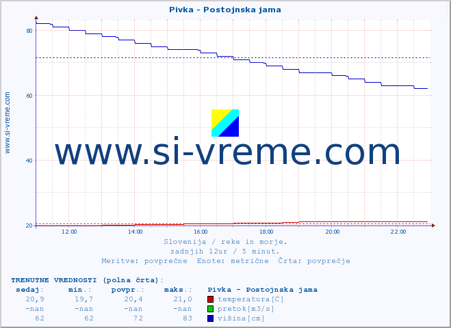 POVPREČJE :: Pivka - Postojnska jama :: temperatura | pretok | višina :: zadnji dan / 5 minut.