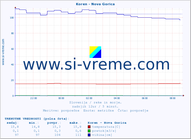 POVPREČJE :: Koren - Nova Gorica :: temperatura | pretok | višina :: zadnji dan / 5 minut.