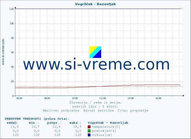 POVPREČJE :: Vogršček - Bezovljak :: temperatura | pretok | višina :: zadnji dan / 5 minut.