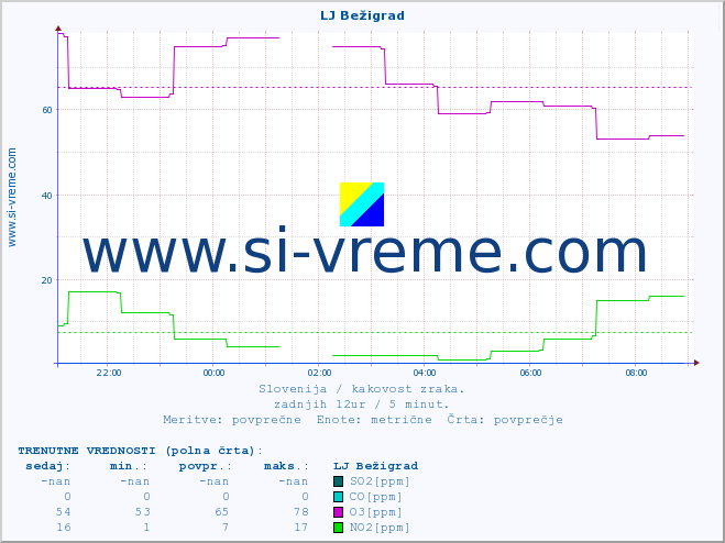 POVPREČJE :: LJ Bežigrad :: SO2 | CO | O3 | NO2 :: zadnji dan / 5 minut.