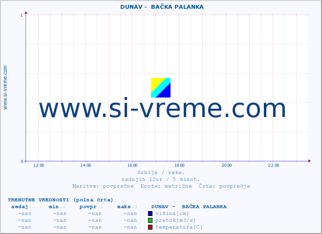 POVPREČJE ::  DUNAV -  BAČKA PALANKA :: višina | pretok | temperatura :: zadnji dan / 5 minut.