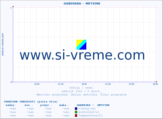 POVPREČJE ::  GABERSKA -  MRTVINE :: višina | pretok | temperatura :: zadnji dan / 5 minut.