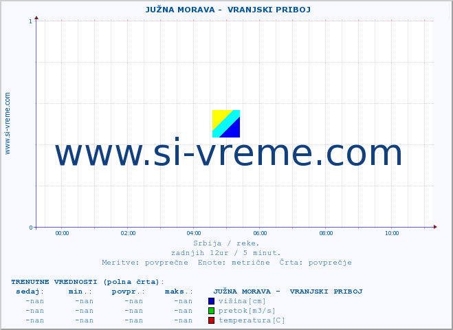 POVPREČJE ::  JUŽNA MORAVA -  VRANJSKI PRIBOJ :: višina | pretok | temperatura :: zadnji dan / 5 minut.