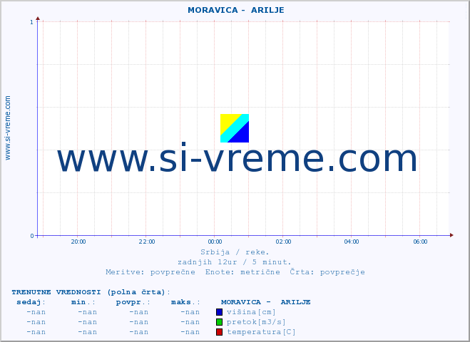 POVPREČJE ::  MORAVICA -  ARILJE :: višina | pretok | temperatura :: zadnji dan / 5 minut.