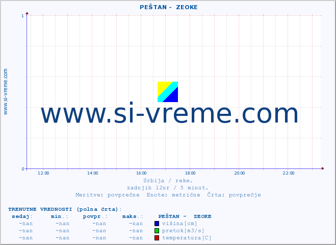 POVPREČJE ::  PEŠTAN -  ZEOKE :: višina | pretok | temperatura :: zadnji dan / 5 minut.