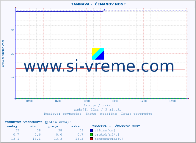 POVPREČJE ::  TAMNAVA -  ĆEMANOV MOST :: višina | pretok | temperatura :: zadnji dan / 5 minut.