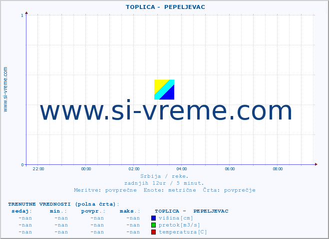 POVPREČJE ::  TOPLICA -  PEPELJEVAC :: višina | pretok | temperatura :: zadnji dan / 5 minut.