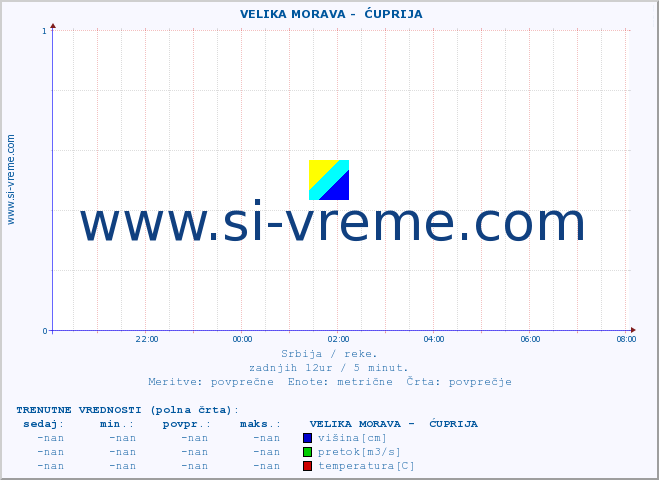 POVPREČJE ::  VELIKA MORAVA -  ĆUPRIJA :: višina | pretok | temperatura :: zadnji dan / 5 minut.