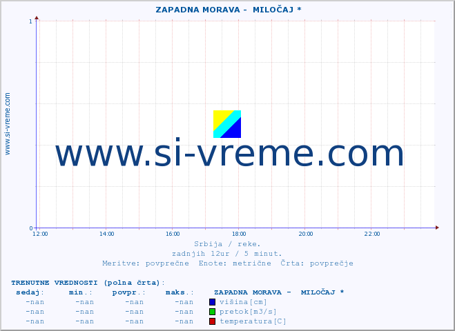 POVPREČJE ::  ZAPADNA MORAVA -  MILOČAJ * :: višina | pretok | temperatura :: zadnji dan / 5 minut.