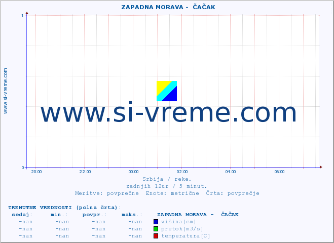 POVPREČJE ::  ZAPADNA MORAVA -  ČAČAK :: višina | pretok | temperatura :: zadnji dan / 5 minut.