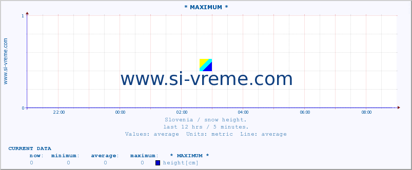  :: * MAXIMUM * :: height :: last day / 5 minutes.