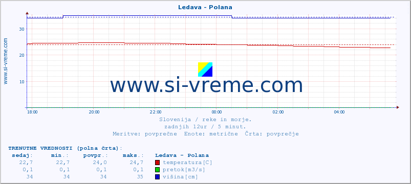 POVPREČJE :: Ledava - Polana :: temperatura | pretok | višina :: zadnji dan / 5 minut.