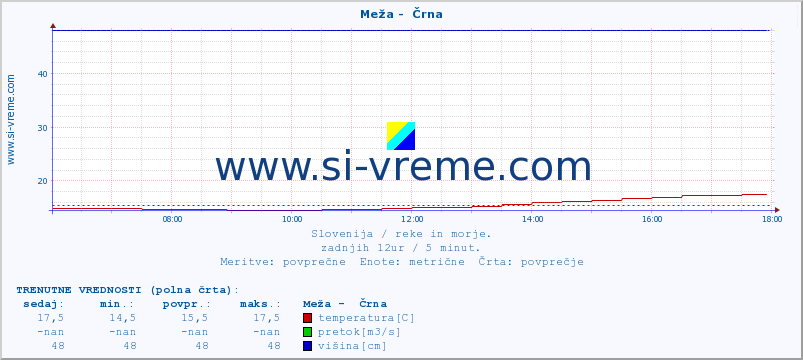 POVPREČJE :: Meža -  Črna :: temperatura | pretok | višina :: zadnji dan / 5 minut.