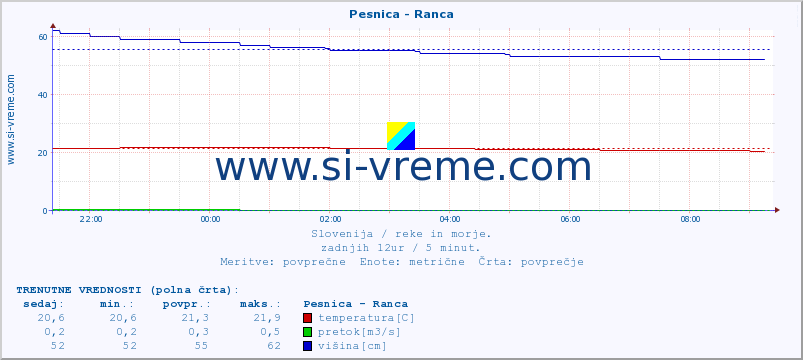 POVPREČJE :: Pesnica - Ranca :: temperatura | pretok | višina :: zadnji dan / 5 minut.