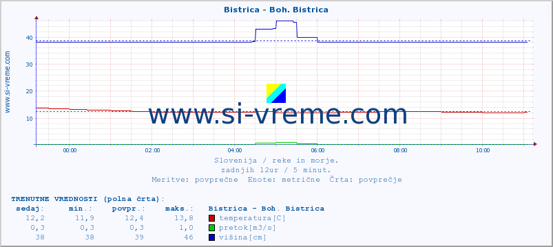 POVPREČJE :: Bistrica - Boh. Bistrica :: temperatura | pretok | višina :: zadnji dan / 5 minut.