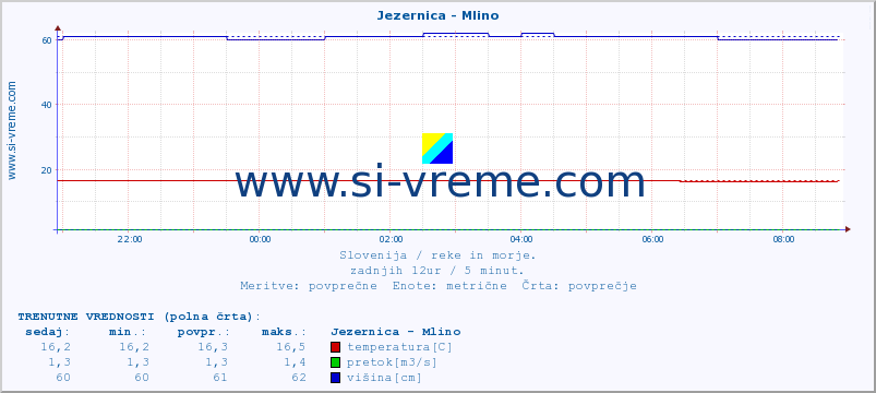 POVPREČJE :: Jezernica - Mlino :: temperatura | pretok | višina :: zadnji dan / 5 minut.