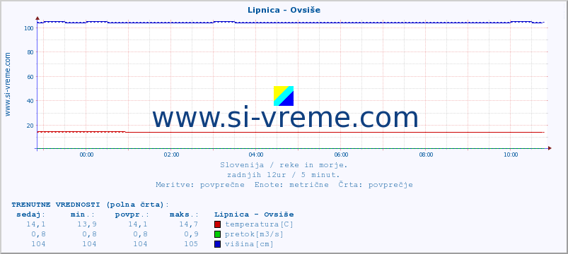 POVPREČJE :: Lipnica - Ovsiše :: temperatura | pretok | višina :: zadnji dan / 5 minut.