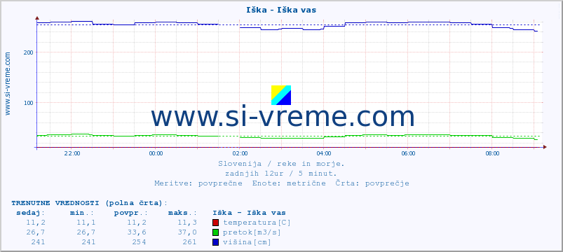 POVPREČJE :: Iška - Iška vas :: temperatura | pretok | višina :: zadnji dan / 5 minut.