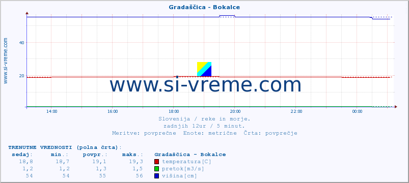 POVPREČJE :: Gradaščica - Bokalce :: temperatura | pretok | višina :: zadnji dan / 5 minut.