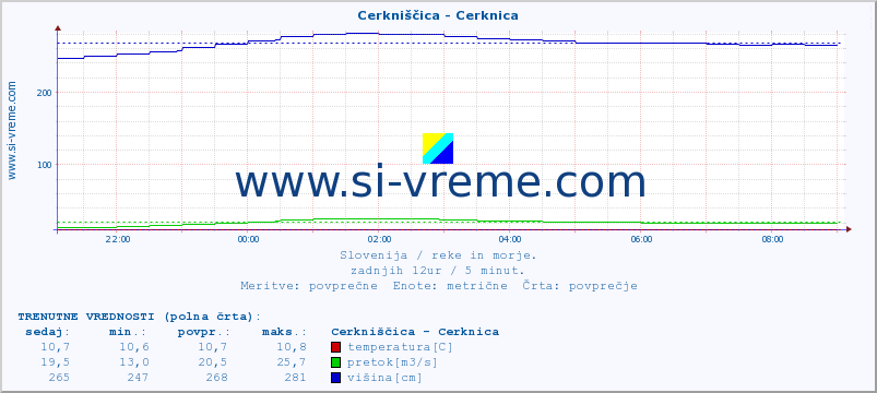 POVPREČJE :: Cerkniščica - Cerknica :: temperatura | pretok | višina :: zadnji dan / 5 minut.