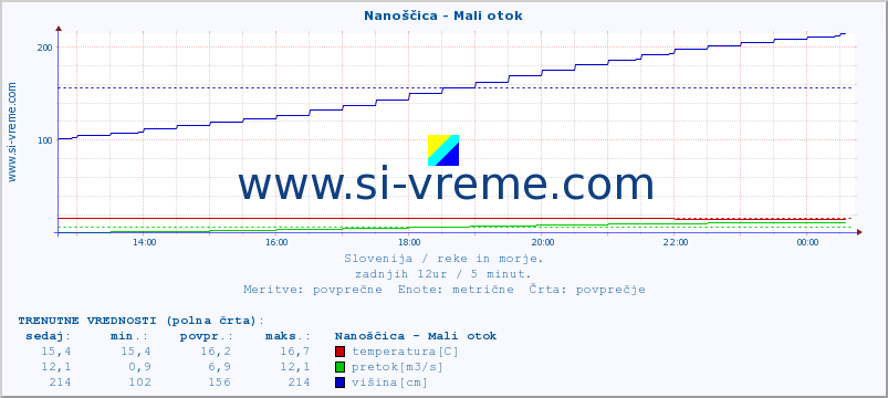 POVPREČJE :: Nanoščica - Mali otok :: temperatura | pretok | višina :: zadnji dan / 5 minut.