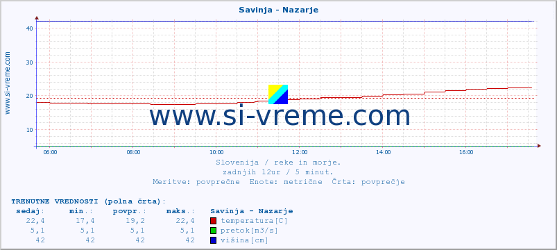 POVPREČJE :: Savinja - Nazarje :: temperatura | pretok | višina :: zadnji dan / 5 minut.