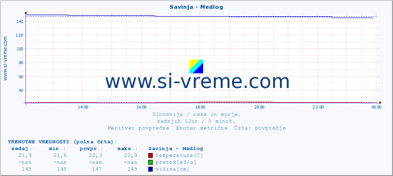 POVPREČJE :: Savinja - Medlog :: temperatura | pretok | višina :: zadnji dan / 5 minut.