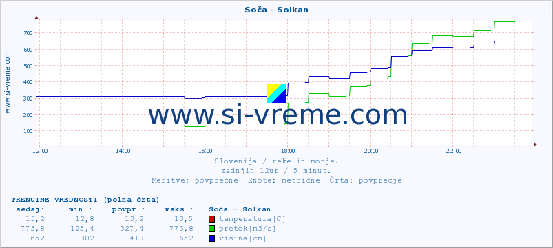 POVPREČJE :: Soča - Solkan :: temperatura | pretok | višina :: zadnji dan / 5 minut.