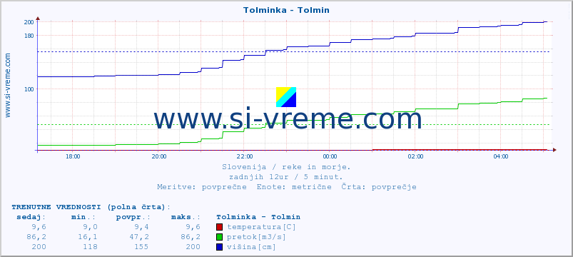 POVPREČJE :: Tolminka - Tolmin :: temperatura | pretok | višina :: zadnji dan / 5 minut.