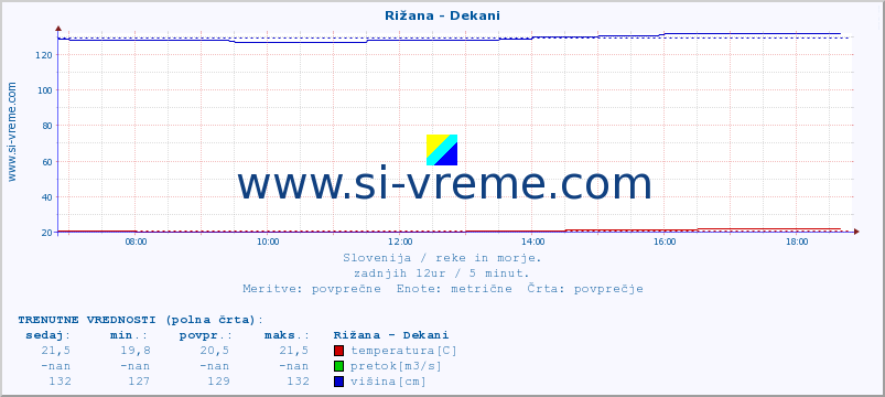 POVPREČJE :: Rižana - Dekani :: temperatura | pretok | višina :: zadnji dan / 5 minut.