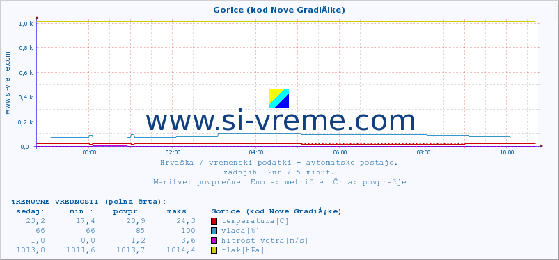 POVPREČJE :: Gorice (kod Nove GradiÅ¡ke) :: temperatura | vlaga | hitrost vetra | tlak :: zadnji dan / 5 minut.