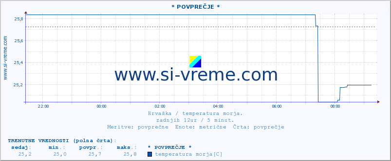 POVPREČJE :: * POVPREČJE * :: temperatura morja :: zadnji dan / 5 minut.