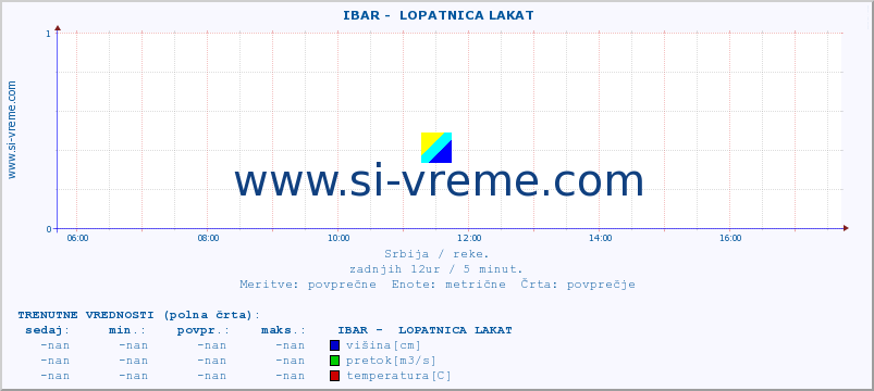 POVPREČJE ::  IBAR -  LOPATNICA LAKAT :: višina | pretok | temperatura :: zadnji dan / 5 minut.