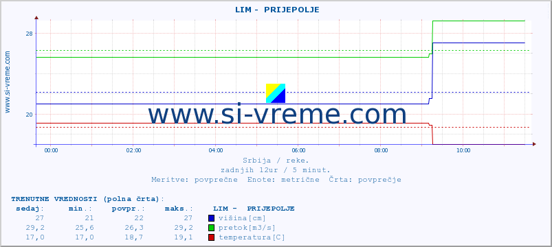 POVPREČJE ::  LIM -  PRIJEPOLJE :: višina | pretok | temperatura :: zadnji dan / 5 minut.