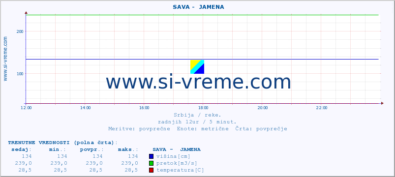 POVPREČJE ::  SAVA -  JAMENA :: višina | pretok | temperatura :: zadnji dan / 5 minut.