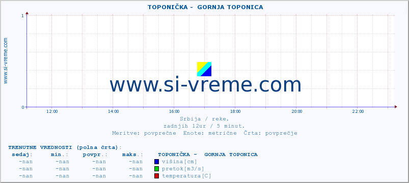 POVPREČJE ::  TOPONIČKA -  GORNJA TOPONICA :: višina | pretok | temperatura :: zadnji dan / 5 minut.