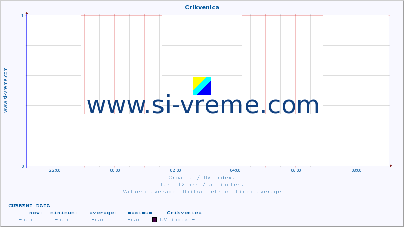  :: Crikvenica :: UV index :: last day / 5 minutes.